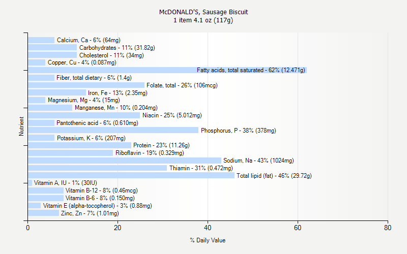 McDONALD S Sausage Biscuit Nutrition McDONALD S Sausage Biscuit Nutrition