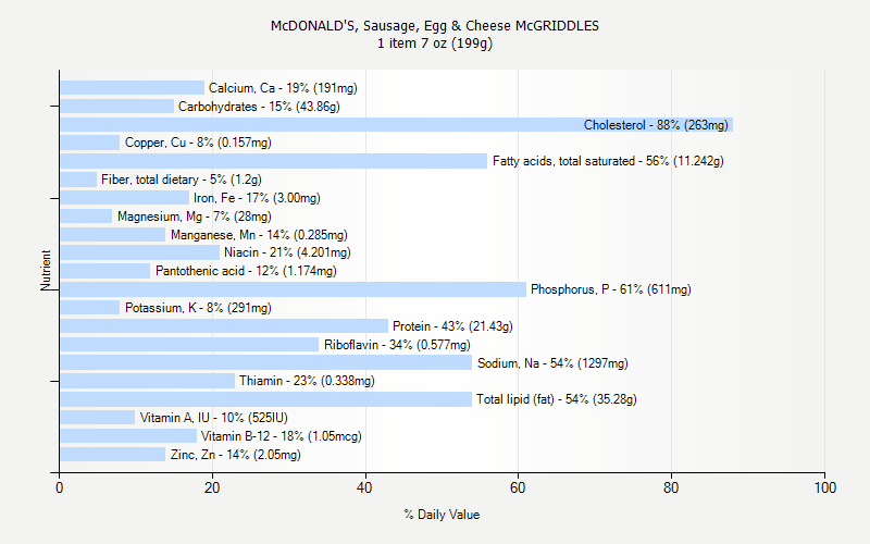 % Daily Value for McDONALD'S, Sausage, Egg & Cheese McGRIDDLES 1 item 7 oz (199g)