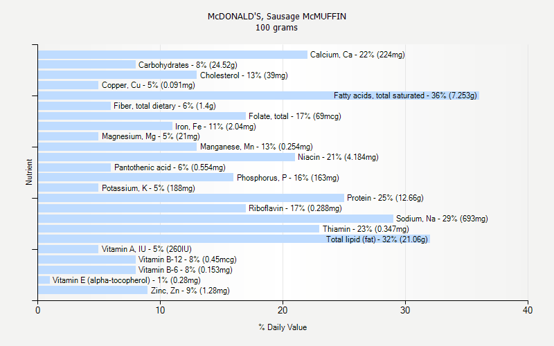 % Daily Value for McDONALD'S, Sausage McMUFFIN 100 grams 