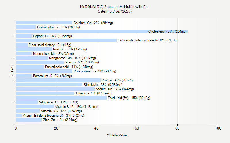 % Daily Value for McDONALD'S, Sausage McMuffin with Egg 1 item 5.7 oz (165g)