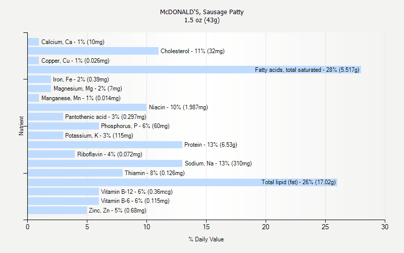 % Daily Value for McDONALD'S, Sausage Patty 1.5 oz (43g)