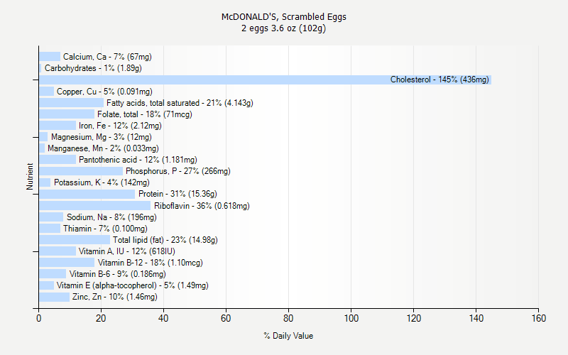 % Daily Value for McDONALD'S, Scrambled Eggs 2 eggs 3.6 oz (102g)