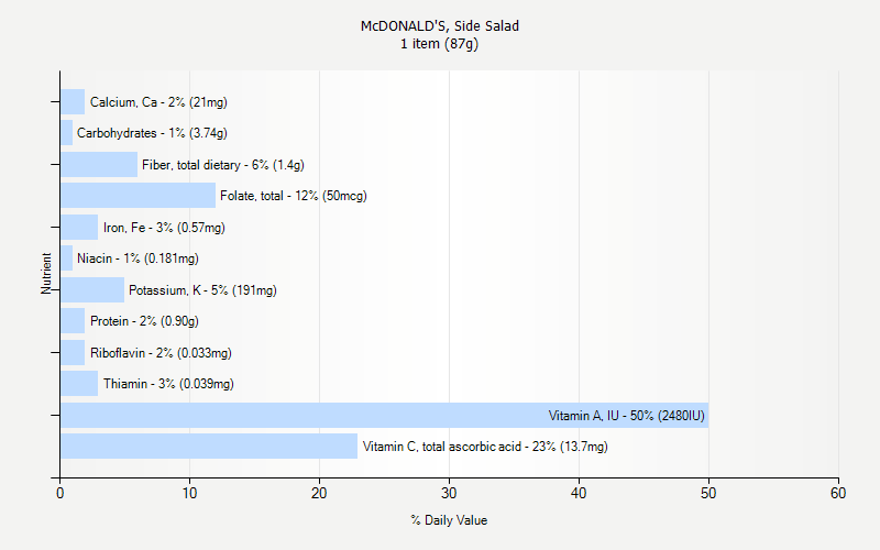 % Daily Value for McDONALD'S, Side Salad 1 item (87g)