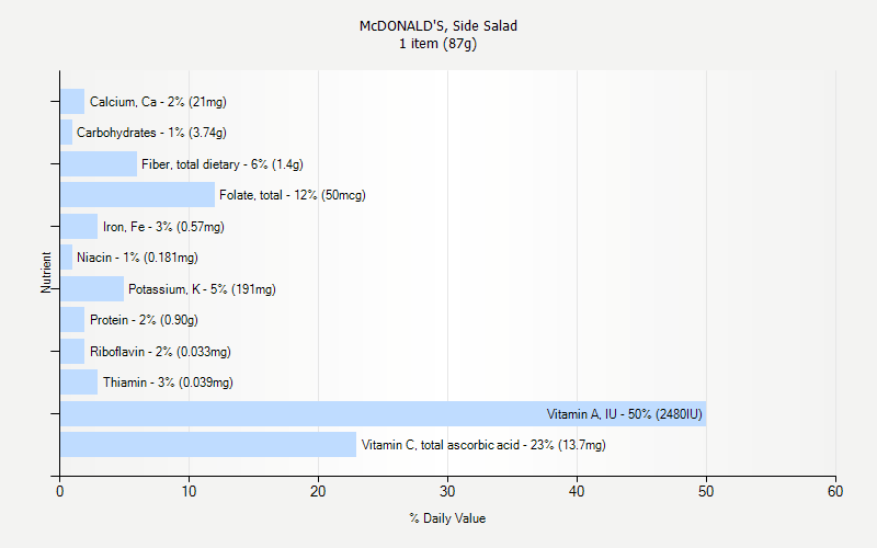 Mcdonalds Salad Calories Chart