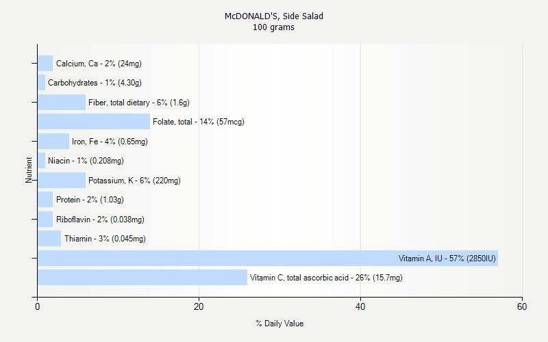 % Daily Value for McDONALD'S, Side Salad 100 grams 