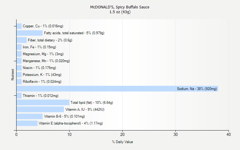% Daily Value for McDONALD'S, Spicy Buffalo Sauce 1.5 oz (43g)