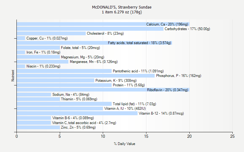 % Daily Value for McDONALD'S, Strawberry Sundae 1 item 6.279 oz (178g)