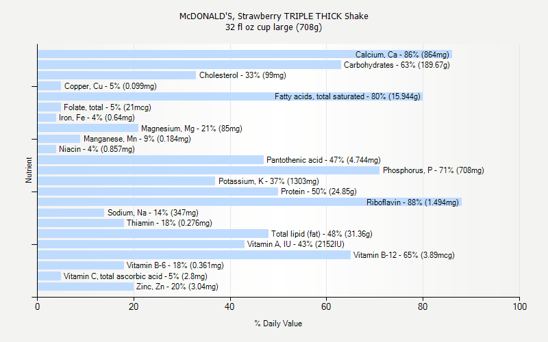 % Daily Value for McDONALD'S, Strawberry TRIPLE THICK Shake 32 fl oz cup large (708g)