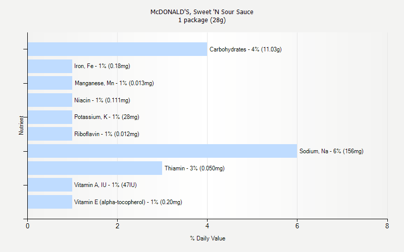 % Daily Value for McDONALD'S, Sweet 'N Sour Sauce 1 package (28g)