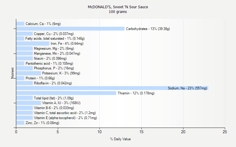 % Daily Value for McDONALD'S, Sweet 'N Sour Sauce 100 grams 