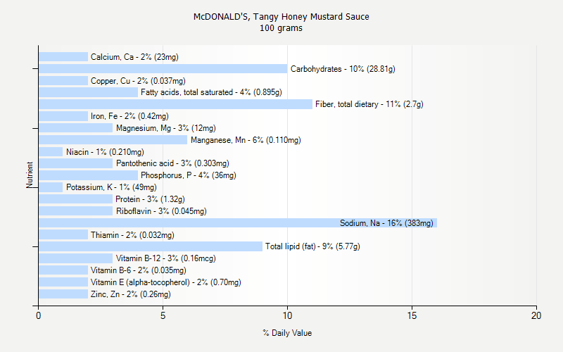 % Daily Value for McDONALD'S, Tangy Honey Mustard Sauce 100 grams 