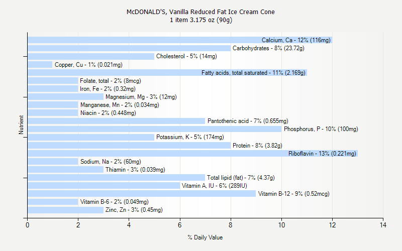 % Daily Value for McDONALD'S, Vanilla Reduced Fat Ice Cream Cone 1 item 3.175 oz (90g)