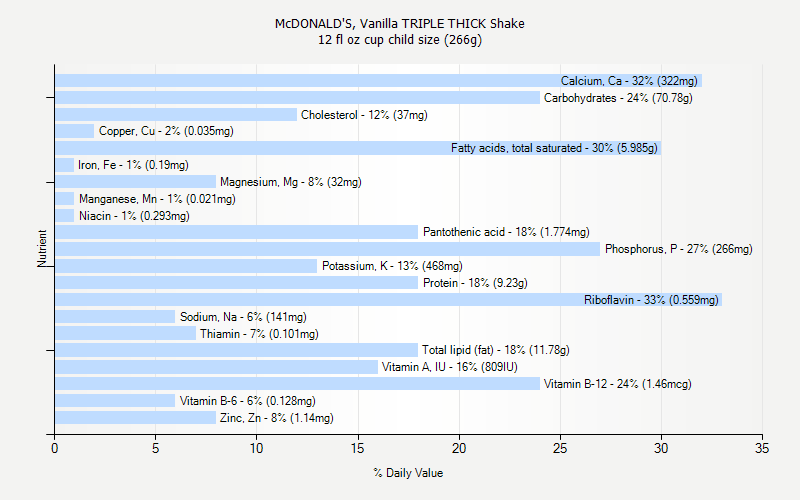 % Daily Value for McDONALD'S, Vanilla TRIPLE THICK Shake 12 fl oz cup child size (266g)