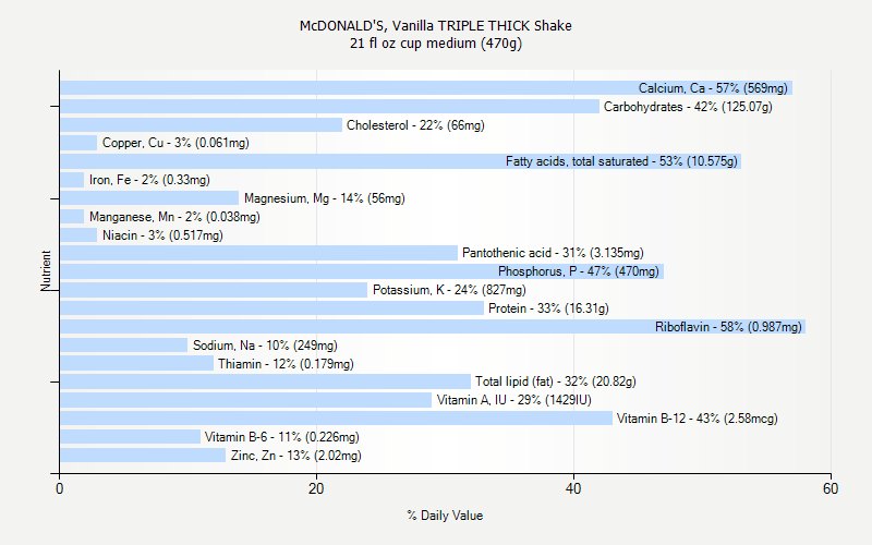 % Daily Value for McDONALD'S, Vanilla TRIPLE THICK Shake 21 fl oz cup medium (470g)