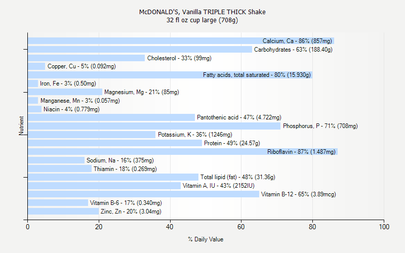 % Daily Value for McDONALD'S, Vanilla TRIPLE THICK Shake 32 fl oz cup large (708g)