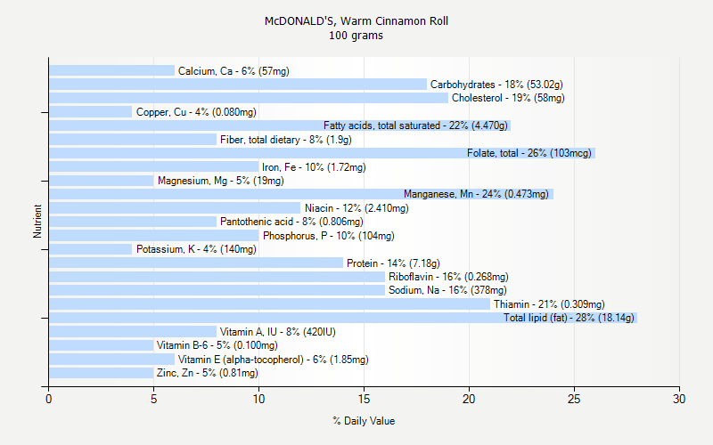 % Daily Value for McDONALD'S, Warm Cinnamon Roll 100 grams 