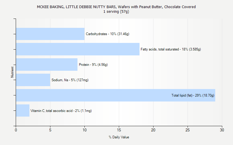 % Daily Value for MCKEE BAKING, LITTLE DEBBIE NUTTY BARS, Wafers with Peanut Butter, Chocolate Covered 1 serving (57g)