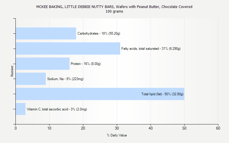 % Daily Value for MCKEE BAKING, LITTLE DEBBIE NUTTY BARS, Wafers with Peanut Butter, Chocolate Covered 100 grams 