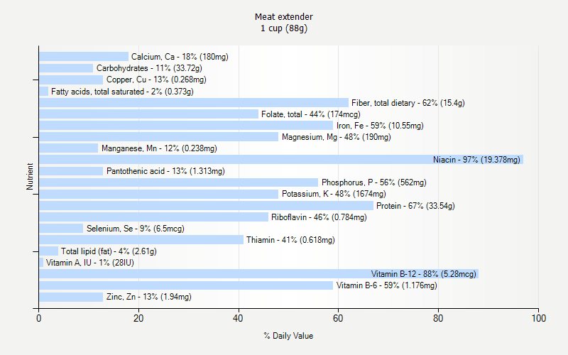 % Daily Value for Meat extender 1 cup (88g)