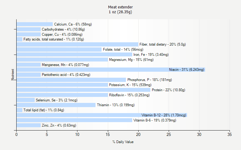 % Daily Value for Meat extender 1 oz (28.35g)