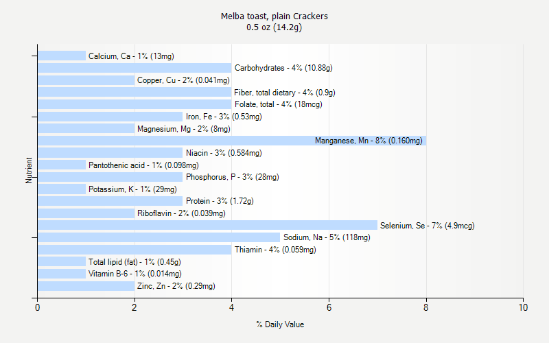 % Daily Value for Melba toast, plain Crackers 0.5 oz (14.2g)