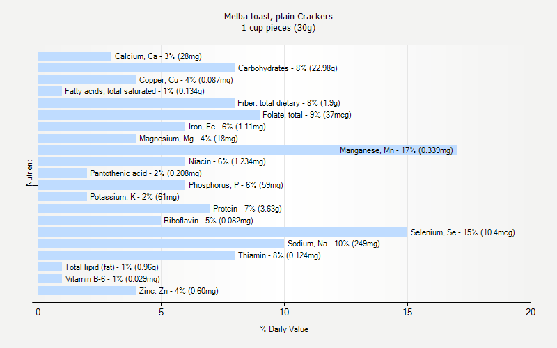 % Daily Value for Melba toast, plain Crackers 1 cup pieces (30g)