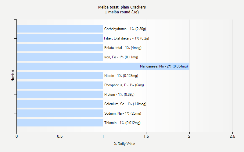 % Daily Value for Melba toast, plain Crackers 1 melba round (3g)