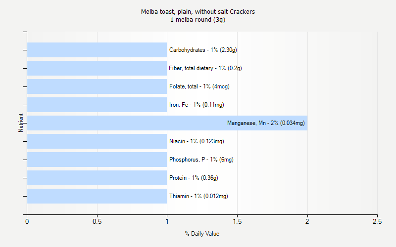 % Daily Value for Melba toast, plain, without salt Crackers 1 melba round (3g)