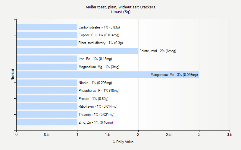 % Daily Value for Melba toast, plain, without salt Crackers 1 toast (5g)