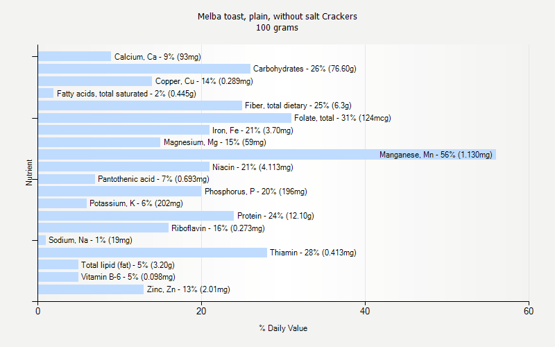 % Daily Value for Melba toast, plain, without salt Crackers 100 grams 