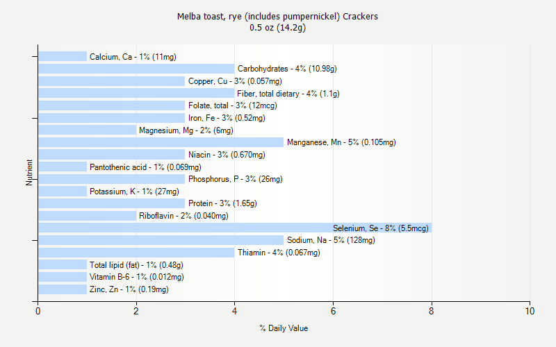 % Daily Value for Melba toast, rye (includes pumpernickel) Crackers 0.5 oz (14.2g)
