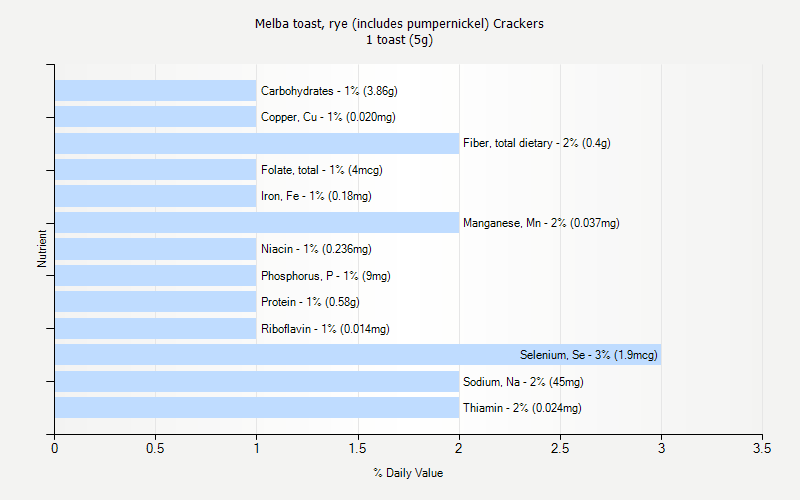% Daily Value for Melba toast, rye (includes pumpernickel) Crackers 1 toast (5g)