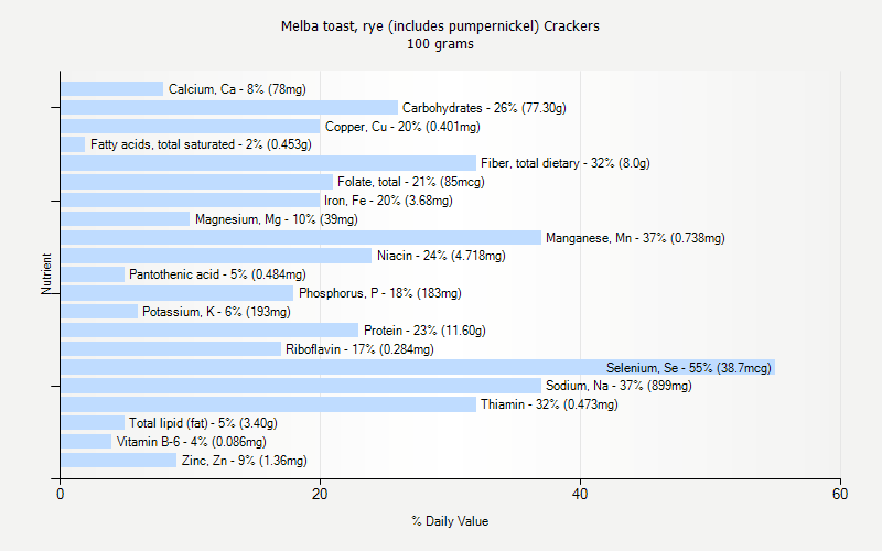 % Daily Value for Melba toast, rye (includes pumpernickel) Crackers 100 grams 
