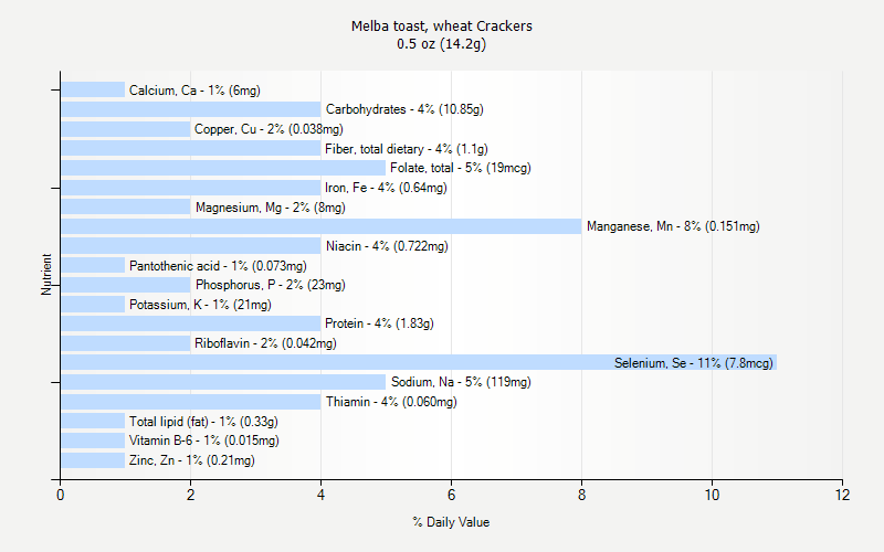 % Daily Value for Melba toast, wheat Crackers 0.5 oz (14.2g)