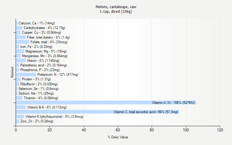 % Daily Value for Melons, cantaloupe, raw 1 cup, diced (156g)