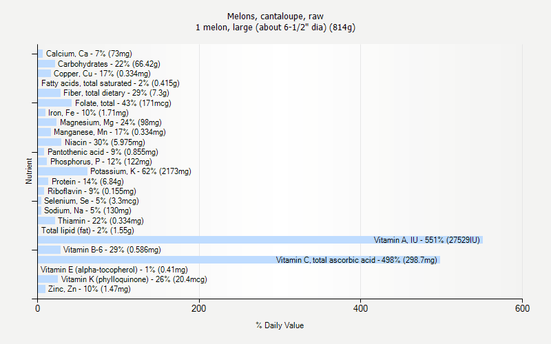 % Daily Value for Melons, cantaloupe, raw 1 melon, large (about 6-1/2" dia) (814g)