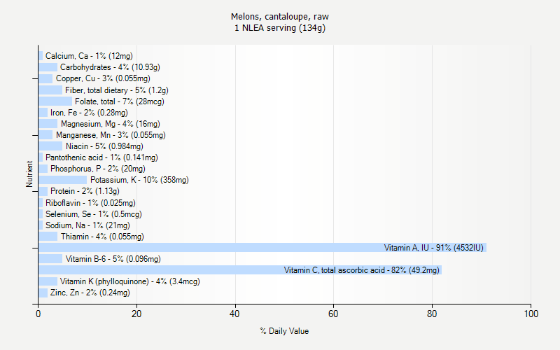 % Daily Value for Melons, cantaloupe, raw 1 NLEA serving (134g)