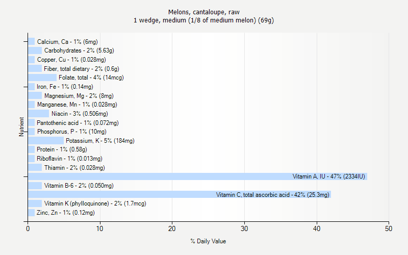 % Daily Value for Melons, cantaloupe, raw 1 wedge, medium (1/8 of medium melon) (69g)