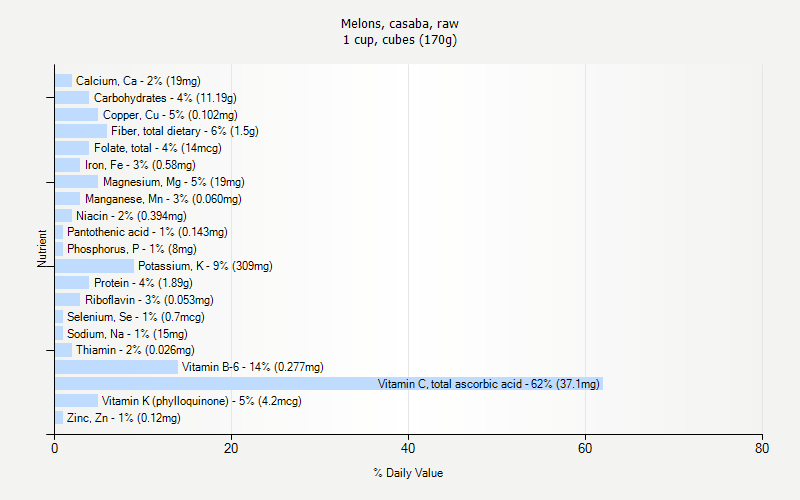 % Daily Value for Melons, casaba, raw 1 cup, cubes (170g)
