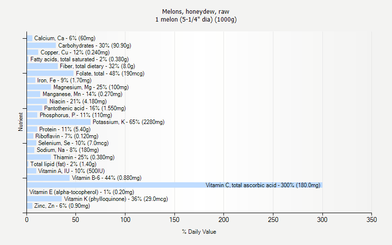 % Daily Value for Melons, honeydew, raw 1 melon (5-1/4" dia) (1000g)