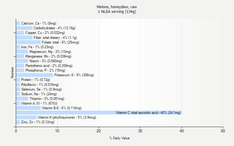 % Daily Value for Melons, honeydew, raw 1 NLEA serving (134g)