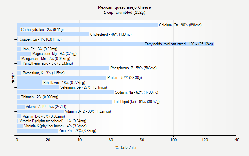 % Daily Value for Mexican, queso anejo Cheese 1 cup, crumbled (132g)