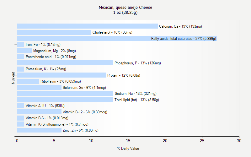 % Daily Value for Mexican, queso anejo Cheese 1 oz (28.35g)