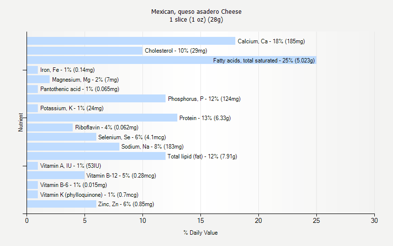 % Daily Value for Mexican, queso asadero Cheese 1 slice (1 oz) (28g)