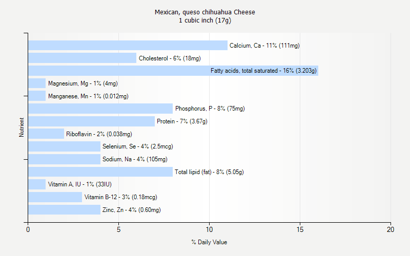 % Daily Value for Mexican, queso chihuahua Cheese 1 cubic inch (17g)