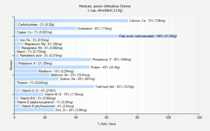 % Daily Value for Mexican, queso chihuahua Cheese 1 cup, shredded (113g)