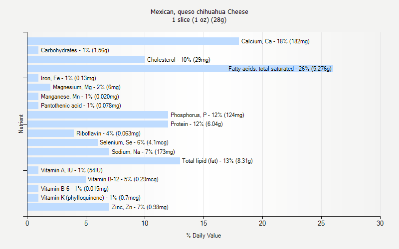 % Daily Value for Mexican, queso chihuahua Cheese 1 slice (1 oz) (28g)