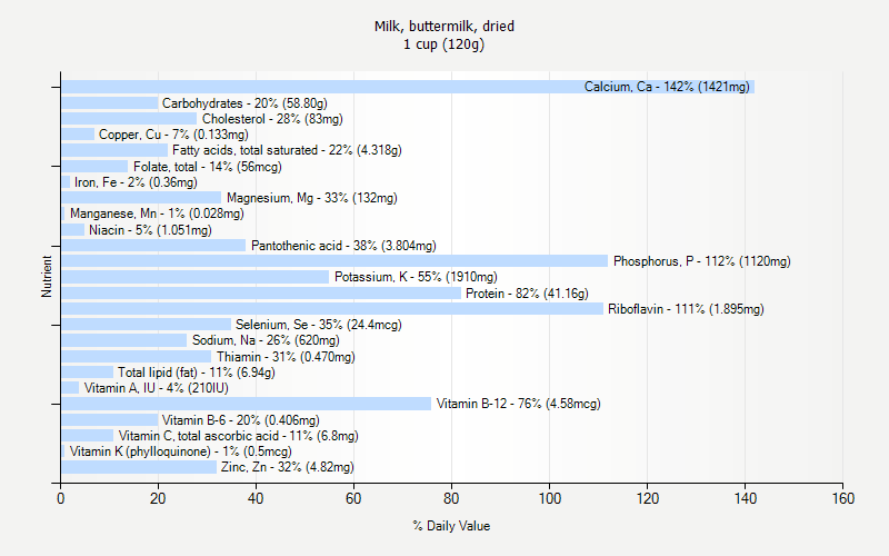 % Daily Value for Milk, buttermilk, dried 1 cup (120g)