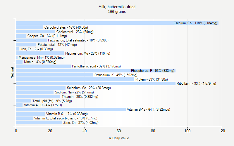 % Daily Value for Milk, buttermilk, dried 100 grams 