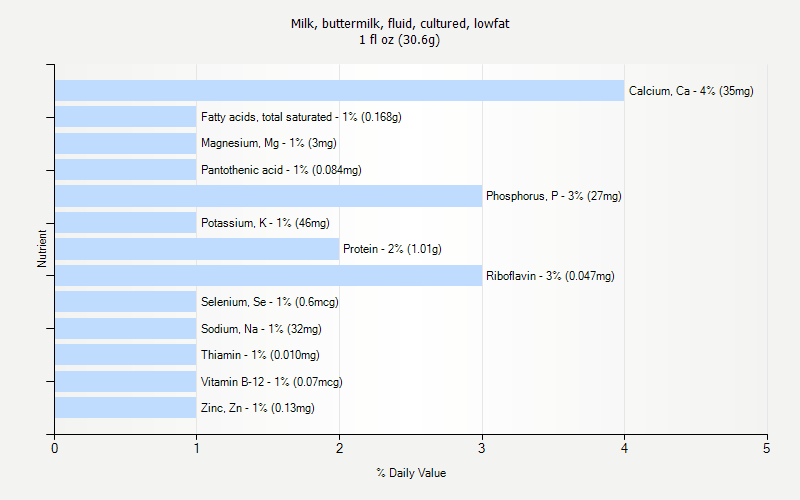 % Daily Value for Milk, buttermilk, fluid, cultured, lowfat 1 fl oz (30.6g)